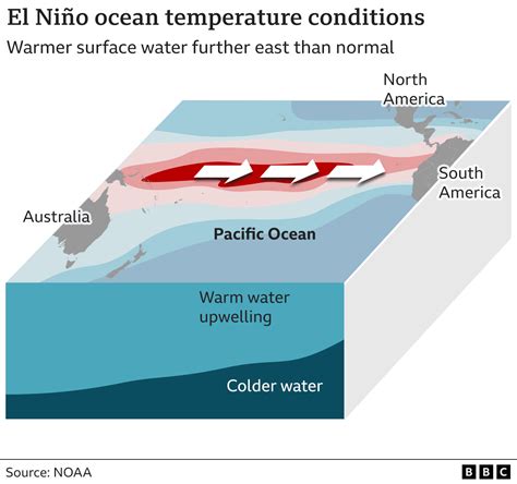 What are El Niño and La Niña, and how do they change the。